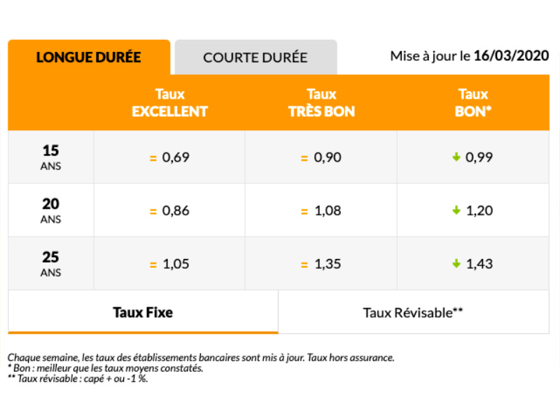 Baromètre des taux Mars 2020