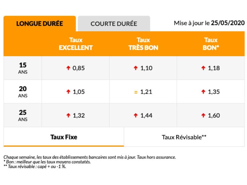 Baromètre des taux Mai 2020