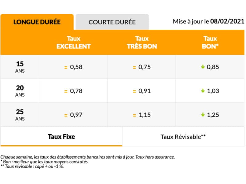 Baromètre des taux Février 2021