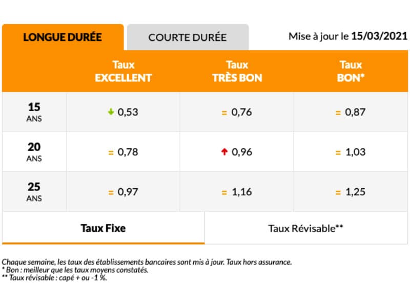 Baromètre des taux Mars 2021