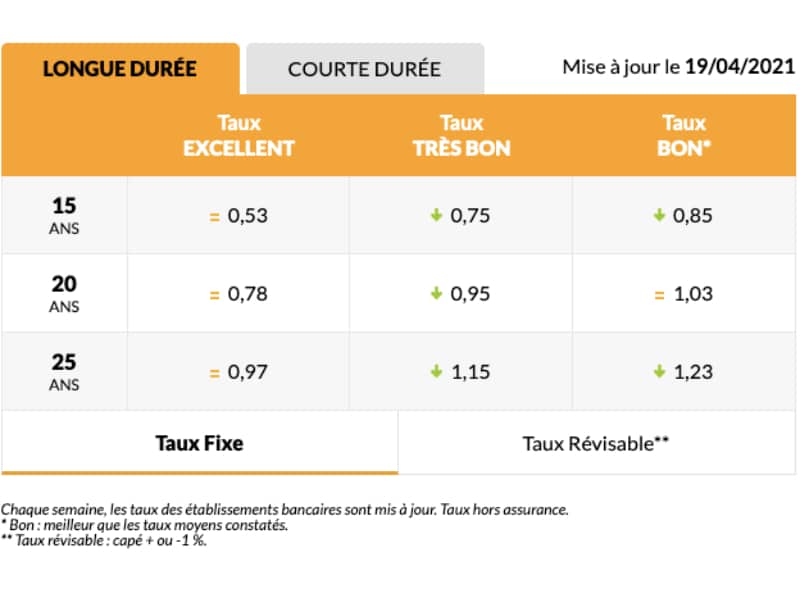 Baromètre des taux Avril 2021