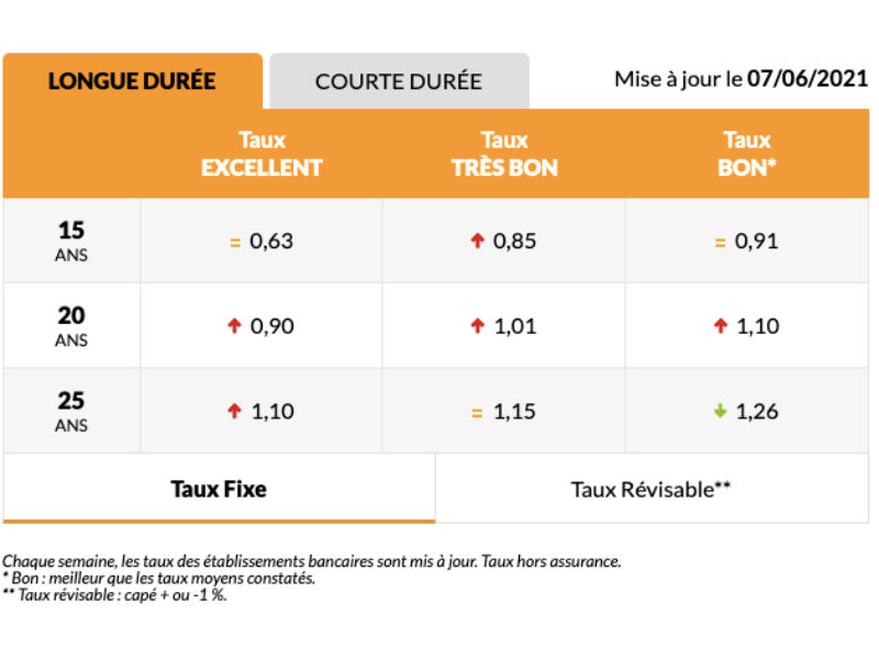 Baromètre des taux Juin 2021